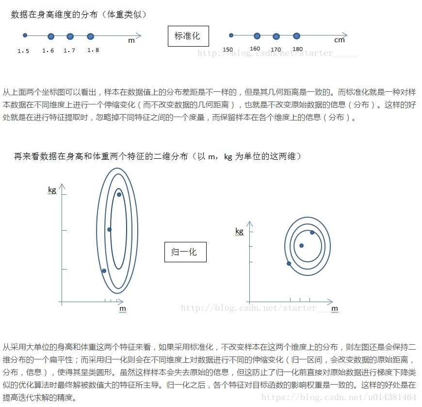 數據的規範化包括歸一化,標準化,正則化,其實都是誤稱(統稱(也有人把