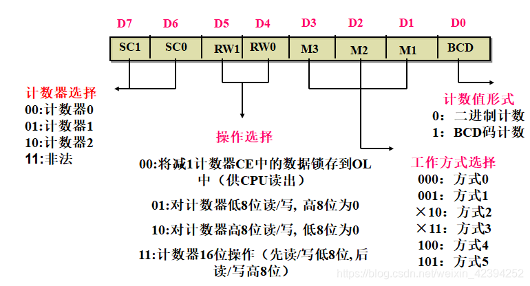 微机 —— 可编程定时器/计数器 8253/8254