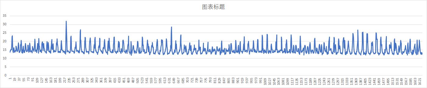 ADC读到的直流数据