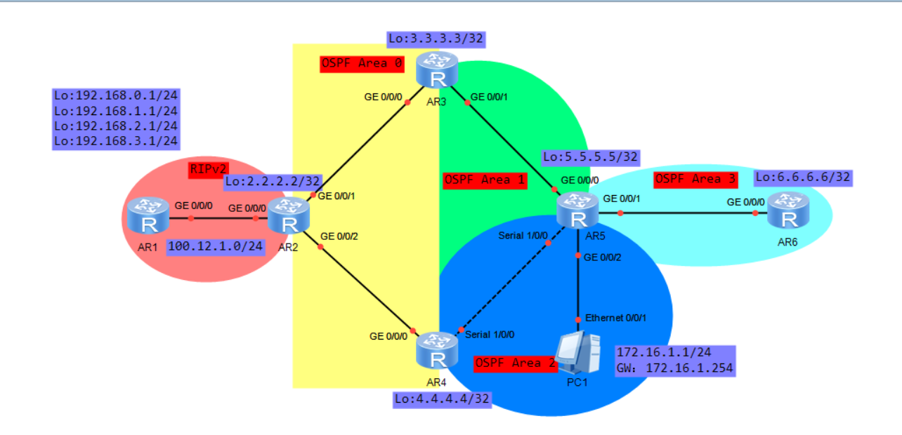 ospf综合实验--你看懂了多少？网络Arouroua的博客-