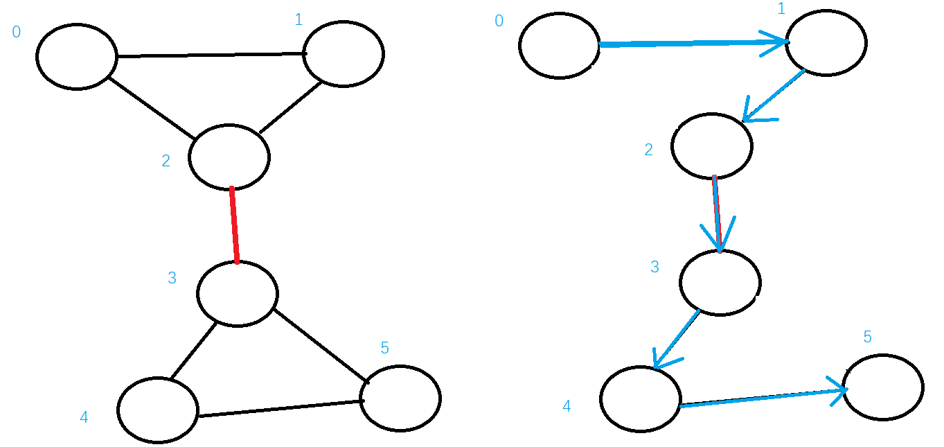 Tarjan算法求桥 思路+代码 无向图-CSDN博客