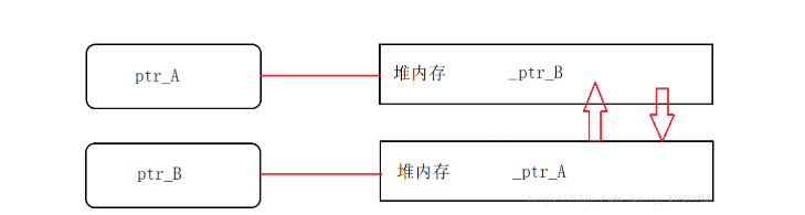 复习——unique_ptr、auto_ptr、shared_ptr、weak_ptr的核心代码_哪些智能指针可以作为vector的元素-CSDN博客