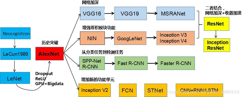 CNN结构演化历史图