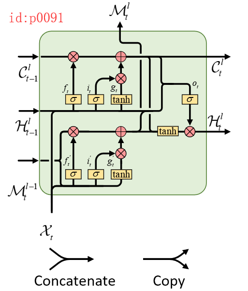 PredRNN: Recurrent Neural Networks for Predictive Learning using Spatiotemporal LSTMs