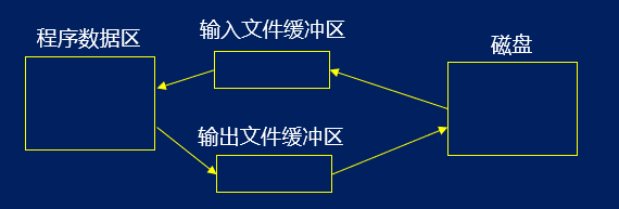 [外链图片转存失败,源站可能有防盗链机制,建议将图片保存下来直接上传(img-iSLSB9jQ-1590584641339)(E:\workspace\TyporaProjects\C笔记\网易-C程序设计第四版\images\第九章\9-1.png)]