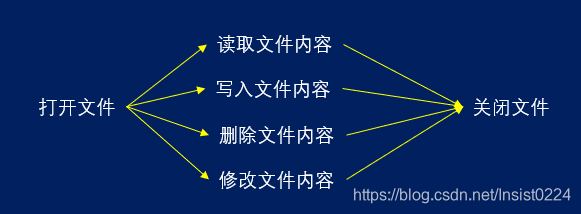 [外链图片转存失败,源站可能有防盗链机制,建议将图片保存下来直接上传(img-az6BMbV3-1590584641342)(E:\workspace\TyporaProjects\C笔记\网易-C程序设计第四版\images\第九章\9-2.png)]