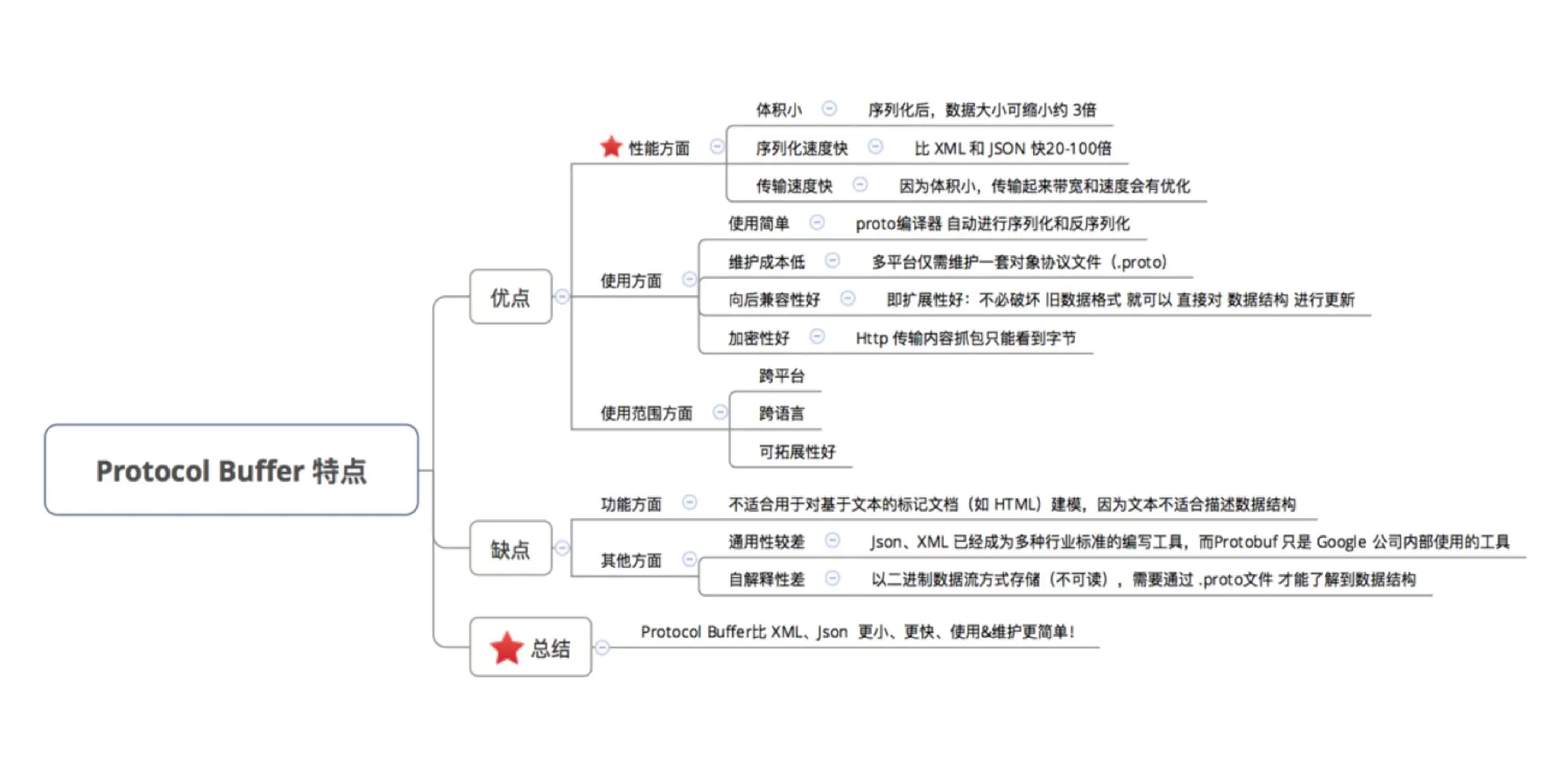 Protocol Buffer的优缺点分析