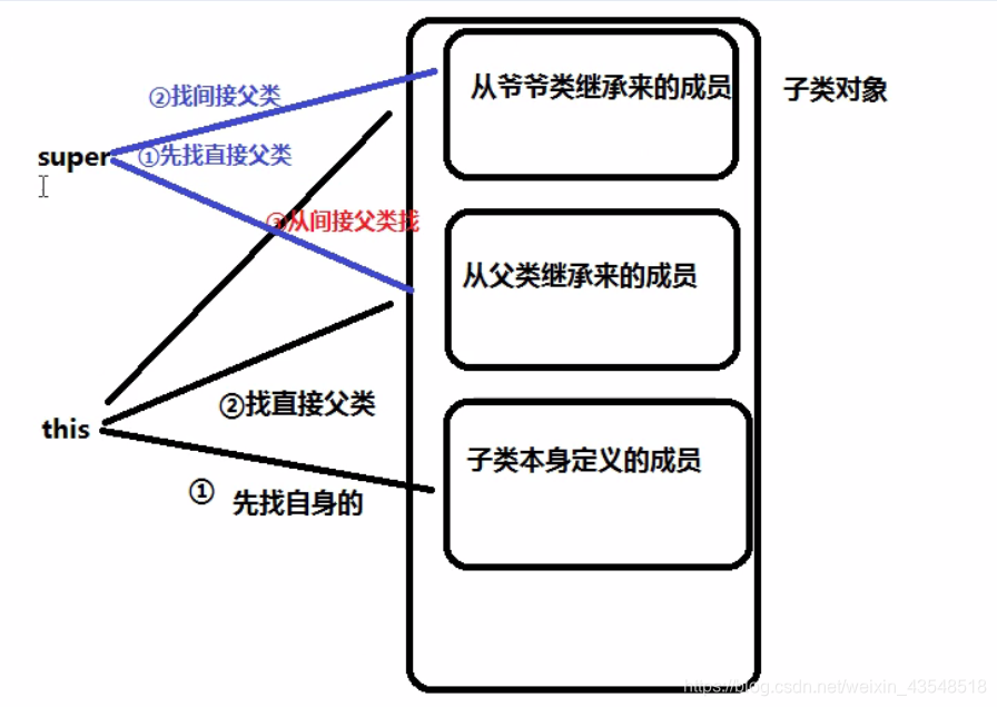 Java继承的详解及案例_java继承类案例-CSDN博客