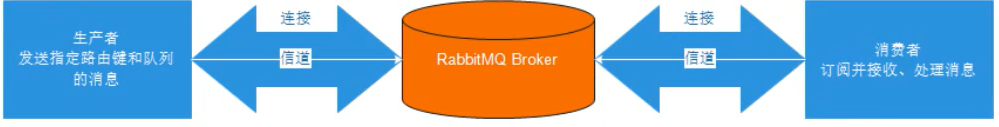 消息队列之RabbitMq入门大数据qq43455790的博客-