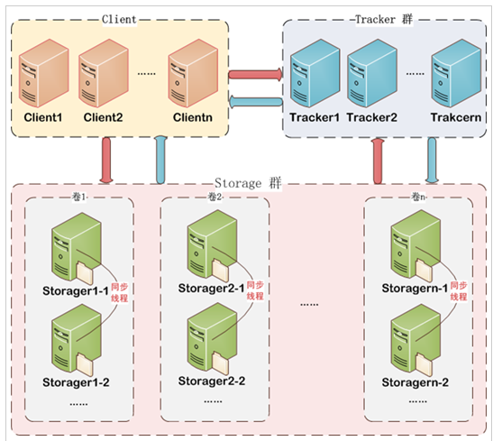 CentOS 6学习笔记（五）--CentOS6虚拟机环境搭建FastDFS运维java阳旭的博客-