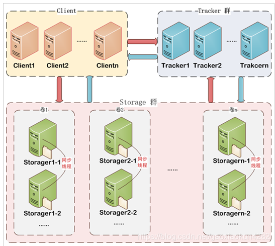 CentOS 6学习笔记(五)--CentOS6虚拟机环境搭建FastDFS运维java阳旭的博客-