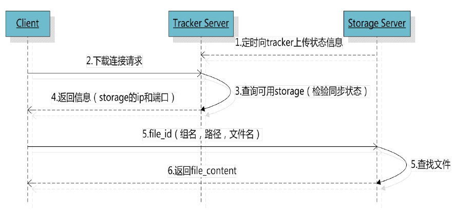 CentOS 6学习笔记（五）--CentOS6虚拟机环境搭建FastDFS运维java阳旭的博客-