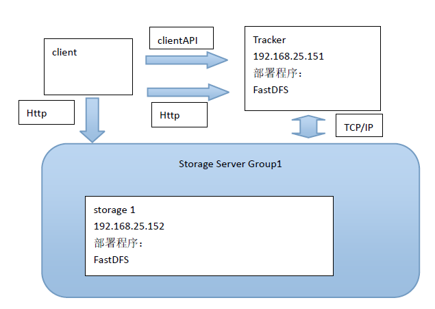 CentOS 6学习笔记（五）--CentOS6虚拟机环境搭建FastDFS运维java阳旭的博客-