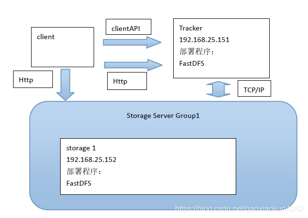 CentOS 6学习笔记(五)--CentOS6虚拟机环境搭建FastDFS运维java阳旭的博客-