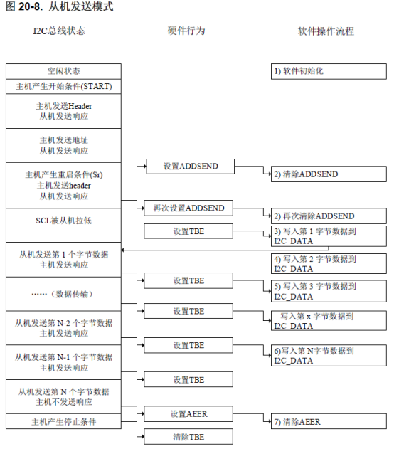 GD32F407之硬件IIC(从机模式)