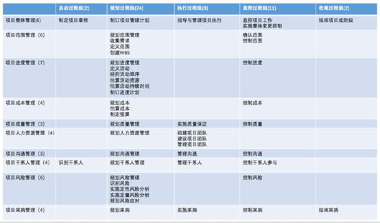 PMP/高项 项目整合管理人工智能忙碌的菠萝的博客-