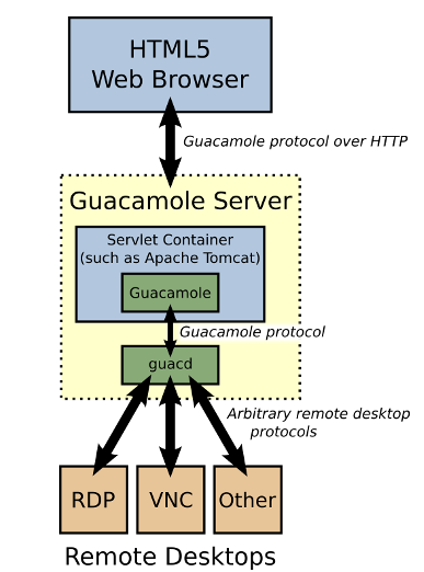 guacamole 认识