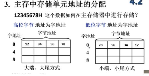 【计算机组成原理】主存中存储单元地址的分配/大小端方式/按字节（字）寻址云笙菇凉的博客-