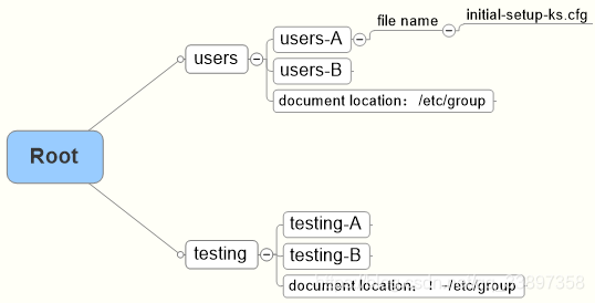  initial-setup-ks.cfg在users的用户中，users的用户下属有users-A和users-B用户组；users-A用户组的成员为：file name；initial-setup-ks.cfg在成员为：file name中；users的用户隔壁为testing的用户；testing的用户的成员是testing-A和testing-B；users保存在/etc/group中；testing不保存在/etc/group中；最高权限用户为Root