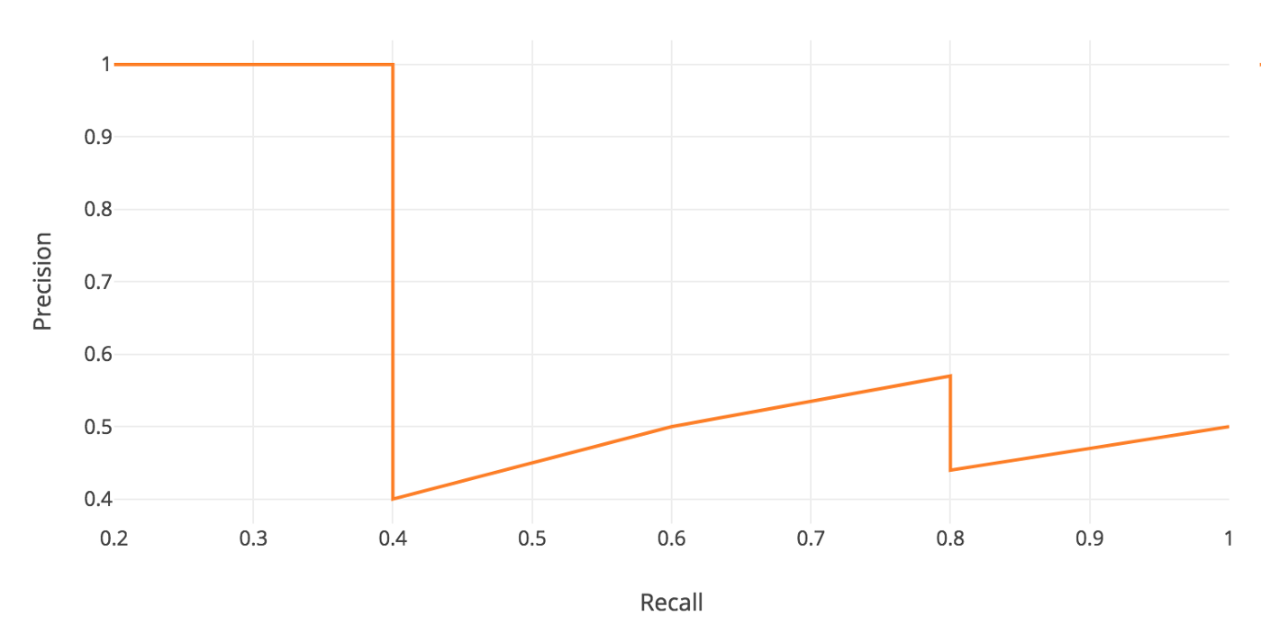 Precision Recall Curve
