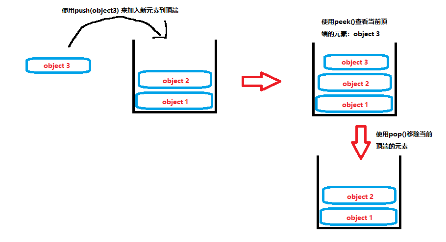 图1：Stack中元素的加入，查看，和移除