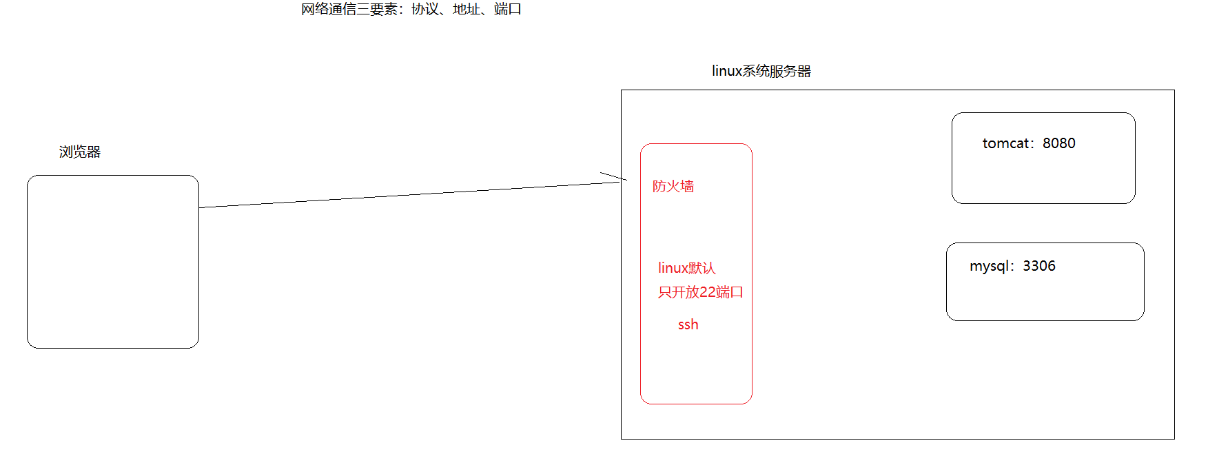 Linux 简述与基础命令javaRegino的博客-