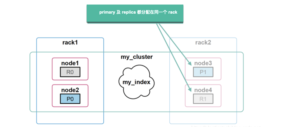 Elasticsearch：集群管理