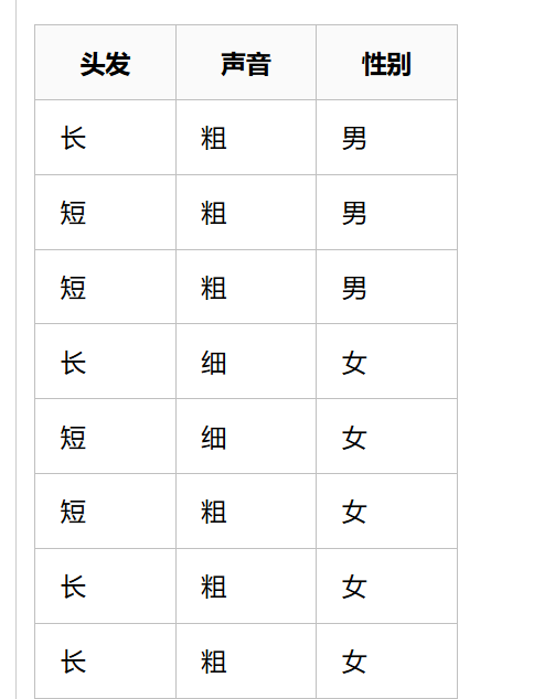 [外链图片转存失败,源站可能有防盗链机制,建议将图片保存下来直接上传(img-Oc6h0hJR-1590627021355)(D:\CSDN\pic\决策树\1590626759783.png)]