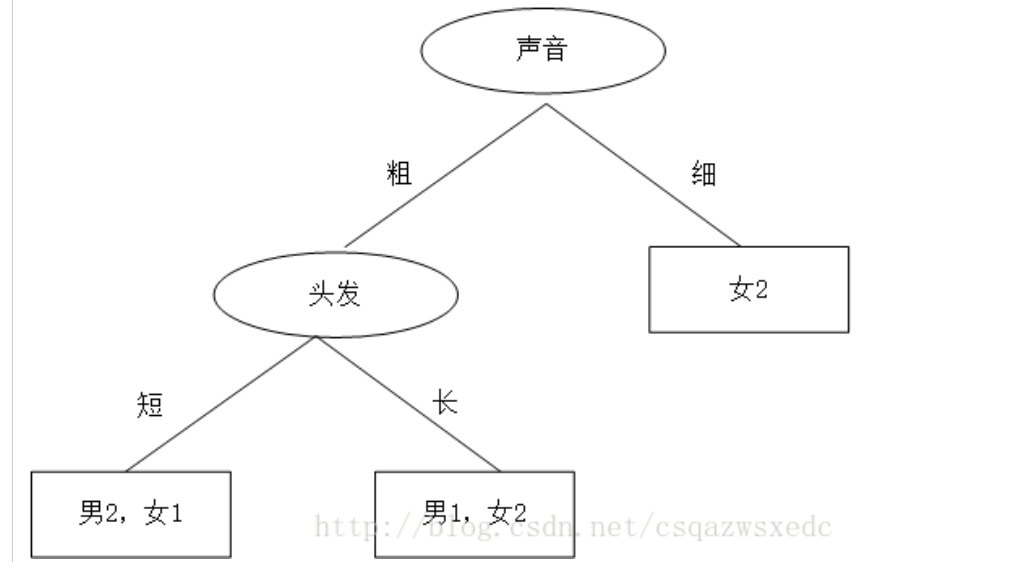 [外链图片转存失败,源站可能有防盗链机制,建议将图片保存下来直接上传(img-bRFJIRtJ-1590627021358)(D:\CSDN\pic\决策树\1590626853882.png)]