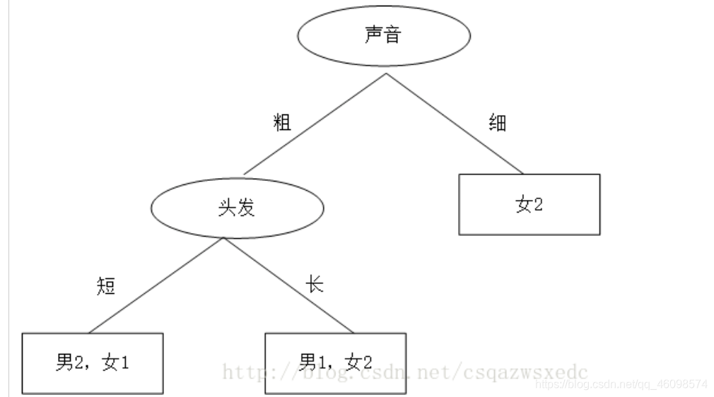 [外链图片转存失败,源站可能有防盗链机制,建议将图片保存下来直接上传(img-bRFJIRtJ-1590627021358)(D:\CSDN\pic\决策树\1590626853882.png)]