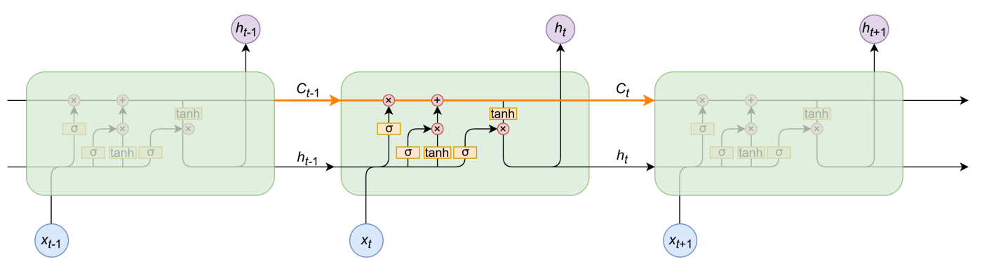 使用PyTorch手写代码从头构建LSTM,更深入的理解其工作原理人工智能deephub-