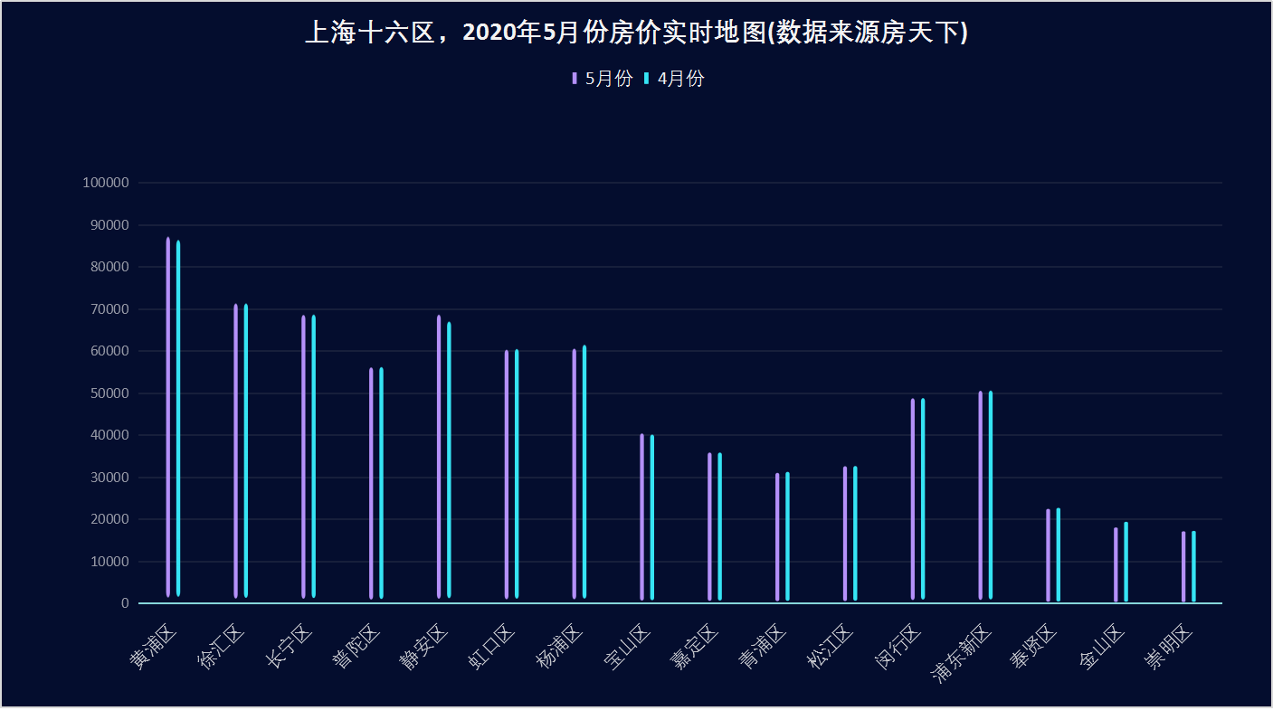 python:利用python編程將上海十六區,2020年5月份房價實時地圖(數據