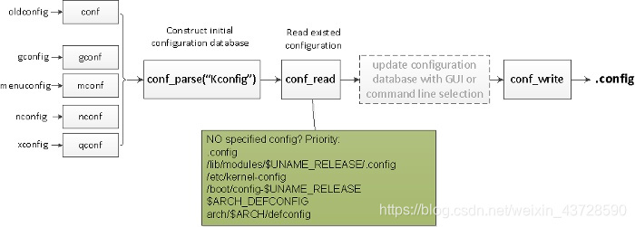 生成.config