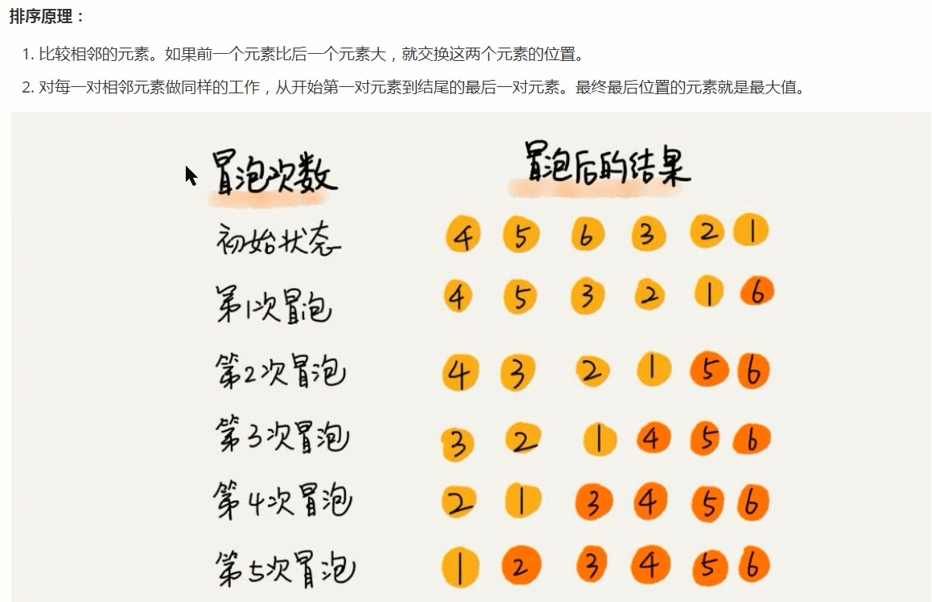 冒泡排序算法图片