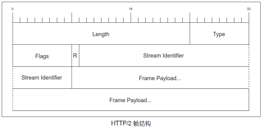 HTTP/2帧结构