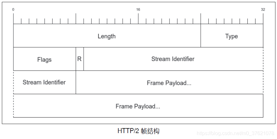 HTTP/2帧结构