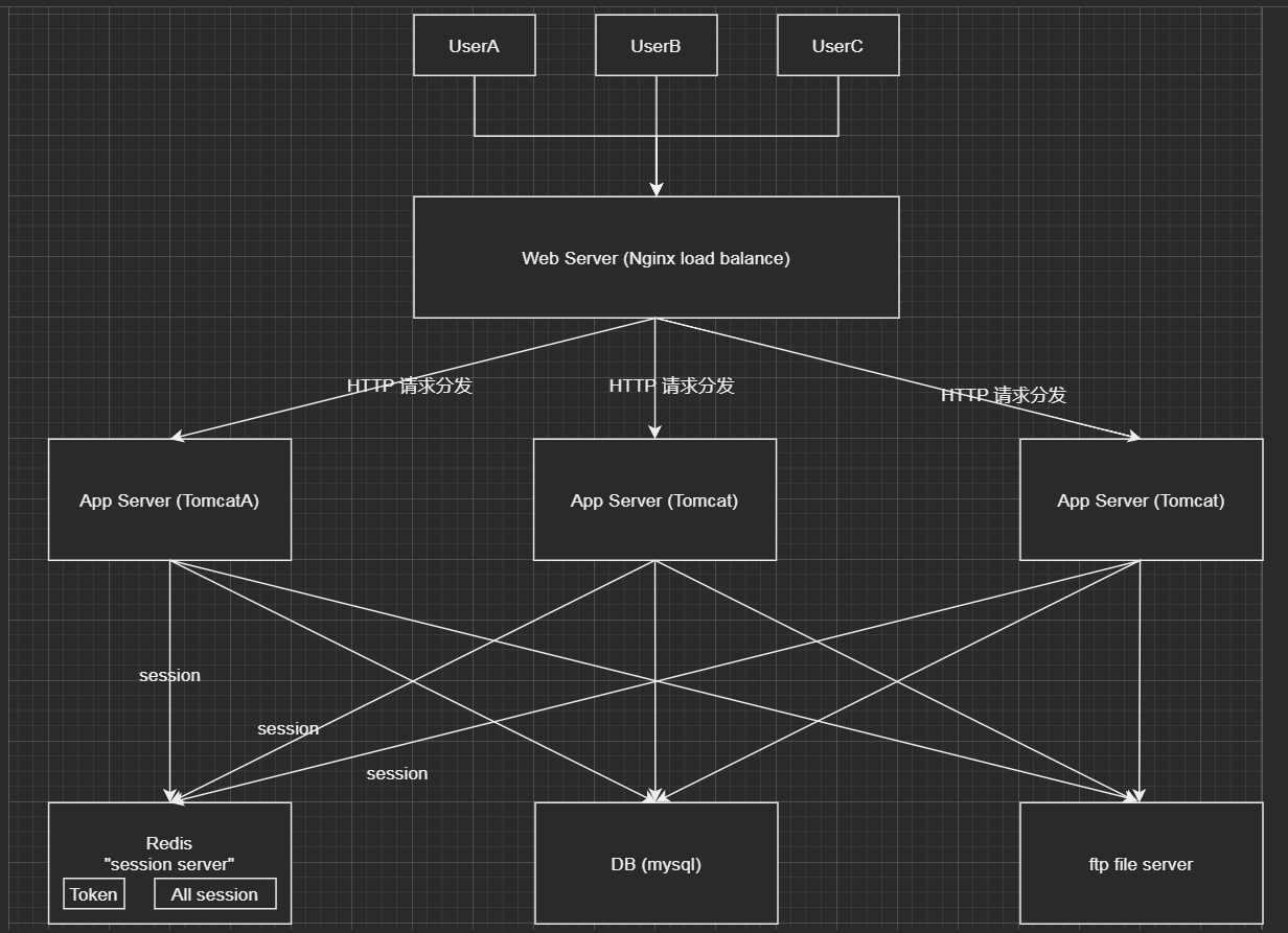 Demo_mmall v2.0 （四） Tomcat集群演进及使用Redis进行session重构实现单点登录