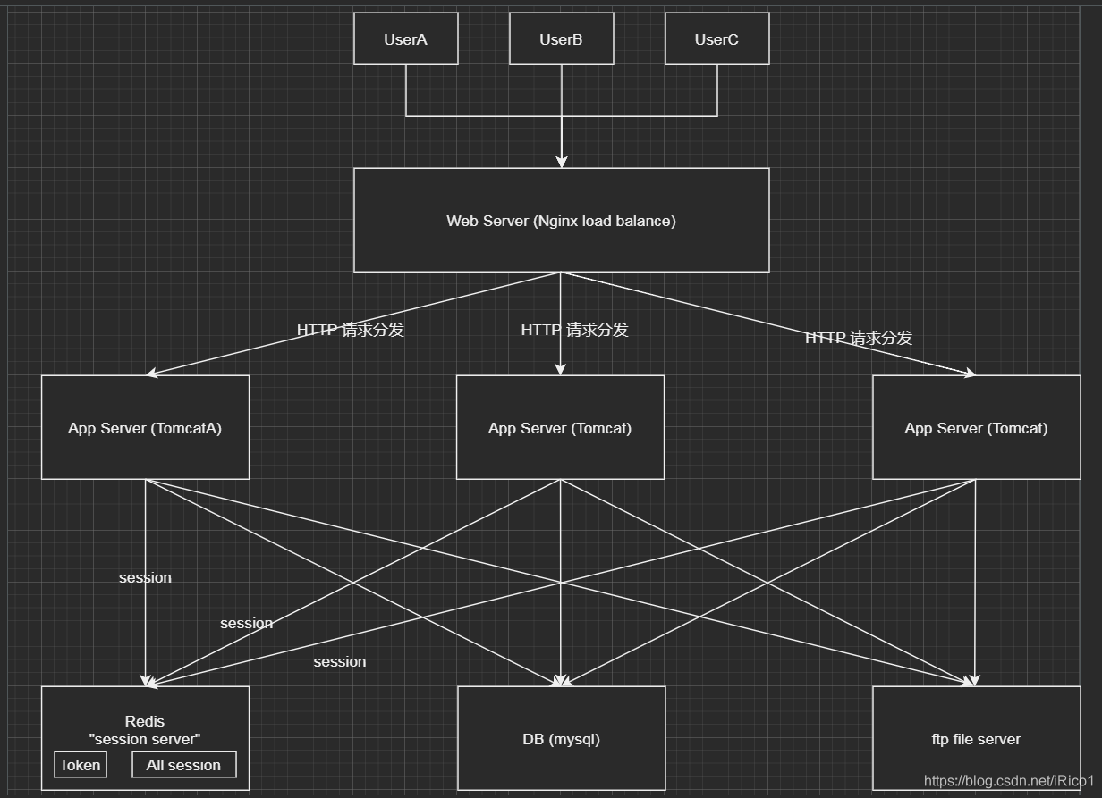 Demo_mmall v2.0 (四) Tomcat集群演进及使用Redis进行session重构实现单点登录