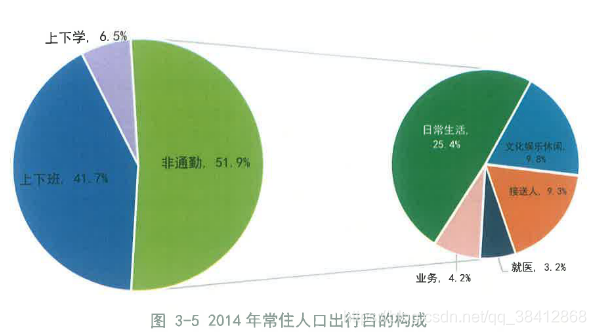 上海市常住人口出行目的构成