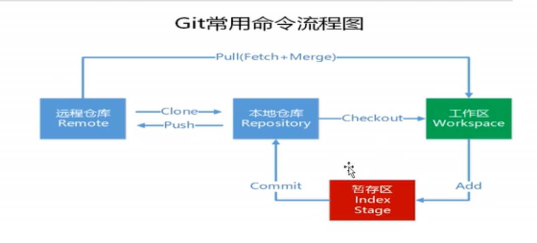 tortoisegit教程冲突如何解决_Git教程