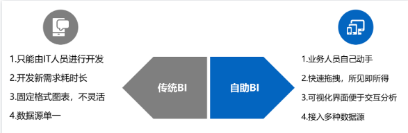 发现一个可视化大屏操作神器FBI,你值得一试