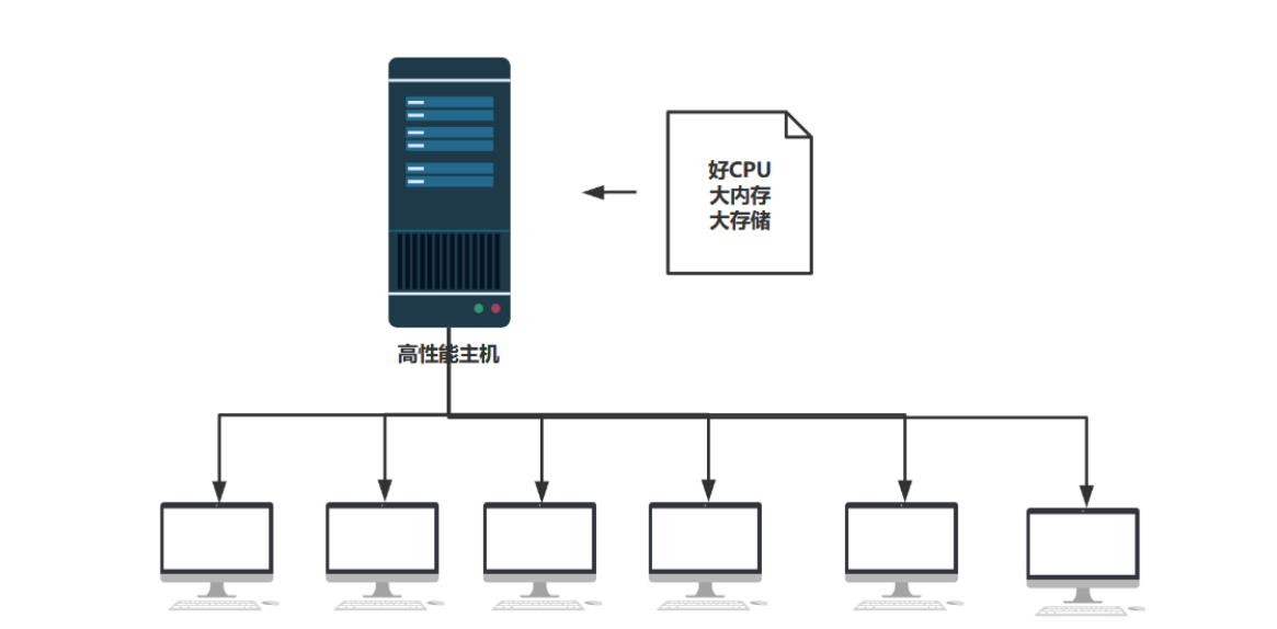 带你一分钟了解操作系统
