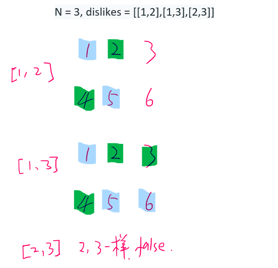 LeetCode 886. 可能的二分法（着色DFS/BFS/拓展并查集）