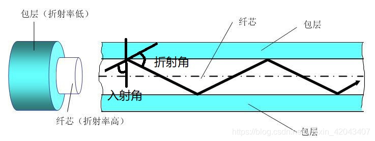 光波在纤芯中传播