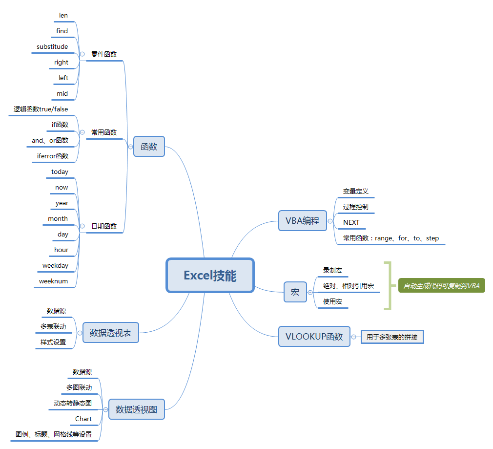 Excel功能逻辑结构图_excel逻辑图-CSDN博客