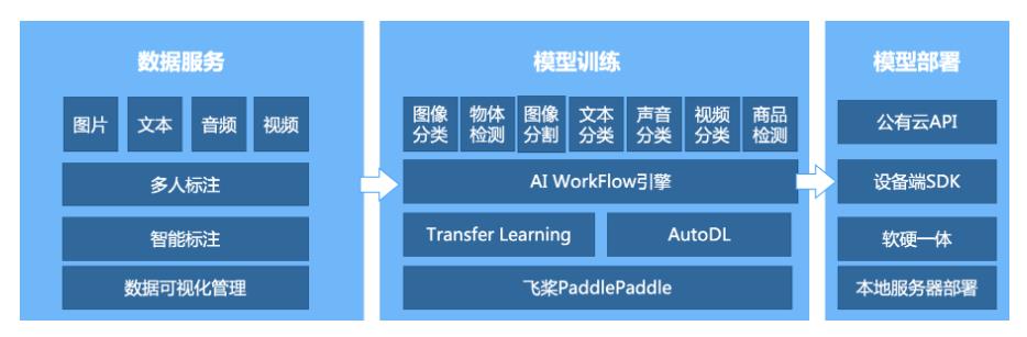 AI工程化：各家的AI平台、AI中台架构图_长大了的暗的博客-CSDN博客