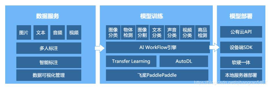AI工程化:各家的AI平台、AI中台架构图_长大了的暗的博客-CSDN博客
