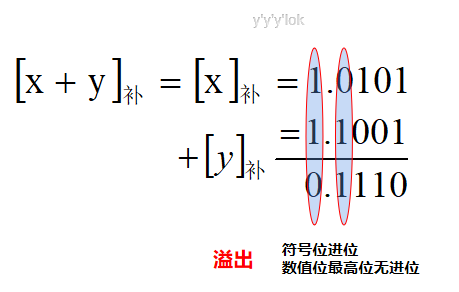 原码/补码的加减运算and溢出判断补码yyyLoki-