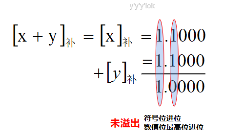 原码/补码的加减运算and溢出判断补码yyyLoki-