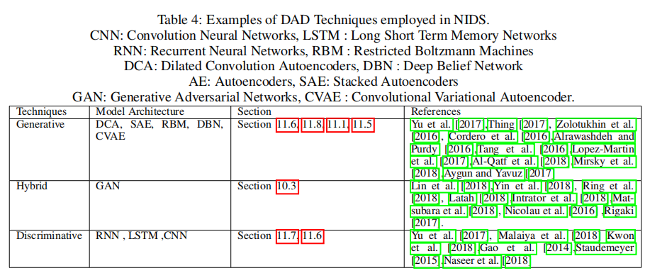 阅读笔记（2019）Deep Learning for Anomaly Detection: A Survey_deep ...